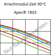 Kriechmodul-Zeit 90°C, Apec® 1803, PC, Covestro