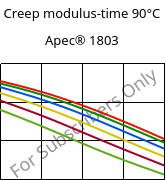 Creep modulus-time 90°C, Apec® 1803, PC, Covestro