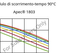 Modulo di scorrimento-tempo 90°C, Apec® 1803, PC, Covestro