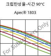 크립탄성율-시간 90°C, Apec® 1803, PC, Covestro