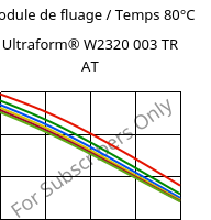 Module de fluage / Temps 80°C, Ultraform® W2320 003 TR AT, POM, BASF