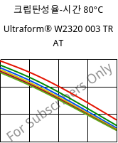 크립탄성율-시간 80°C, Ultraform® W2320 003 TR AT, POM, BASF