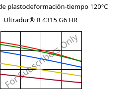 Módulo de plastodeformación-tiempo 120°C, Ultradur® B 4315 G6 HR, PBT-I-GF30, BASF