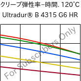  クリープ弾性率−時間. 120°C, Ultradur® B 4315 G6 HR, PBT-I-GF30, BASF