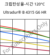 크립탄성율-시간 120°C, Ultradur® B 4315 G6 HR, PBT-I-GF30, BASF