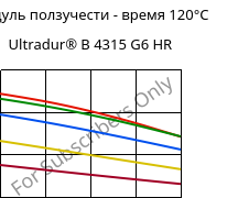 Модуль ползучести - время 120°C, Ultradur® B 4315 G6 HR, PBT-I-GF30, BASF