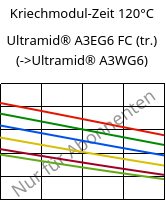 Kriechmodul-Zeit 120°C, Ultramid® A3EG6 FC (trocken), PA66-GF30, BASF