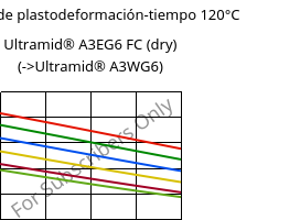 Módulo de plastodeformación-tiempo 120°C, Ultramid® A3EG6 FC (Seco), PA66-GF30, BASF