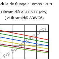 Module de fluage / Temps 120°C, Ultramid® A3EG6 FC (sec), PA66-GF30, BASF