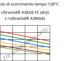 Modulo di scorrimento-tempo 120°C, Ultramid® A3EG6 FC (Secco), PA66-GF30, BASF