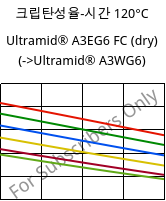 크립탄성율-시간 120°C, Ultramid® A3EG6 FC (건조), PA66-GF30, BASF