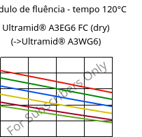 Módulo de fluência - tempo 120°C, Ultramid® A3EG6 FC (dry), PA66-GF30, BASF