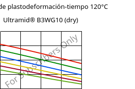 Módulo de plastodeformación-tiempo 120°C, Ultramid® B3WG10 (Seco), PA6-GF50, BASF