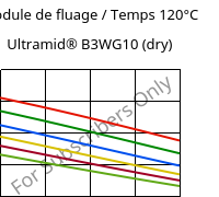 Module de fluage / Temps 120°C, Ultramid® B3WG10 (sec), PA6-GF50, BASF