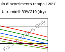 Modulo di scorrimento-tempo 120°C, Ultramid® B3WG10 (Secco), PA6-GF50, BASF