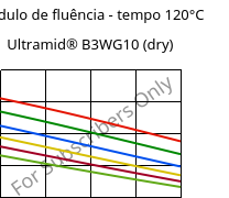 Módulo de fluência - tempo 120°C, Ultramid® B3WG10 (dry), PA6-GF50, BASF