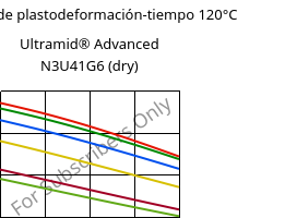 Módulo de plastodeformación-tiempo 120°C, Ultramid® Advanced N3U41G6 (Seco), PA9T-GF30 FR(40), BASF