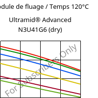 Module de fluage / Temps 120°C, Ultramid® Advanced N3U41G6 (sec), PA9T-GF30 FR(40), BASF