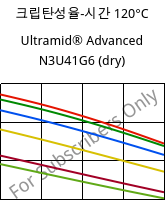 크립탄성율-시간 120°C, Ultramid® Advanced N3U41G6 (건조), PA9T-GF30 FR(40), BASF