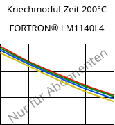 Kriechmodul-Zeit 200°C, FORTRON® LM1140L4, PPS-GF40, Celanese