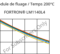 Module de fluage / Temps 200°C, FORTRON® LM1140L4, PPS-GF40, Celanese