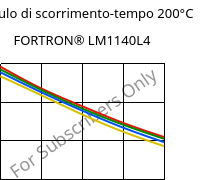 Modulo di scorrimento-tempo 200°C, FORTRON® LM1140L4, PPS-GF40, Celanese