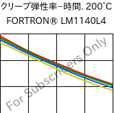  クリープ弾性率−時間. 200°C, FORTRON® LM1140L4, PPS-GF40, Celanese