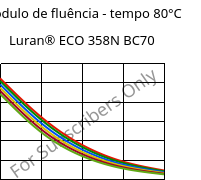 Módulo de fluência - tempo 80°C, Luran® ECO 358N BC70, SAN, INEOS Styrolution