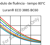 Módulo de fluência - tempo 80°C, Luran® ECO 388S BC60, SAN, INEOS Styrolution