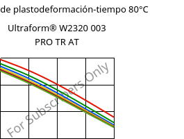 Módulo de plastodeformación-tiempo 80°C, Ultraform® W2320 003 PRO TR AT, POM, BASF