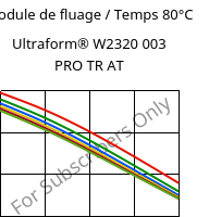 Module de fluage / Temps 80°C, Ultraform® W2320 003 PRO TR AT, POM, BASF