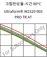 크립탄성율-시간 80°C, Ultraform® W2320 003 PRO TR AT, POM, BASF