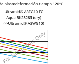 Módulo de plastodeformación-tiempo 120°C, Ultramid® A3EG10 FC Aqua BK23285 (Seco), PA66-GF50, BASF