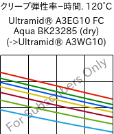  クリープ弾性率−時間. 120°C, Ultramid® A3EG10 FC Aqua BK23285 (乾燥), PA66-GF50, BASF