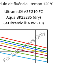 Módulo de fluência - tempo 120°C, Ultramid® A3EG10 FC Aqua BK23285 (dry), PA66-GF50, BASF