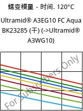 蠕变模量－时间. 120°C, Ultramid® A3EG10 FC Aqua BK23285 (烘干), PA66-GF50, BASF