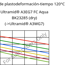 Módulo de plastodeformación-tiempo 120°C, Ultramid® A3EG7 FC Aqua BK23285 (Seco), PA66-GF35, BASF