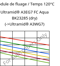 Module de fluage / Temps 120°C, Ultramid® A3EG7 FC Aqua BK23285 (sec), PA66-GF35, BASF