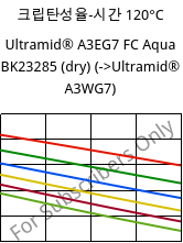 크립탄성율-시간 120°C, Ultramid® A3EG7 FC Aqua BK23285 (건조), PA66-GF35, BASF