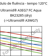 Módulo de fluência - tempo 120°C, Ultramid® A3EG7 FC Aqua BK23285 (dry), PA66-GF35, BASF