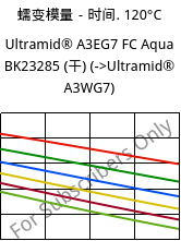 蠕变模量－时间. 120°C, Ultramid® A3EG7 FC Aqua BK23285 (烘干), PA66-GF35, BASF