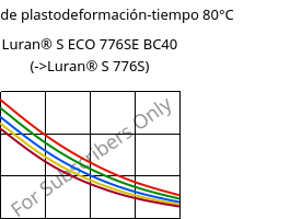 Módulo de plastodeformación-tiempo 80°C, Luran® S ECO 776SE BC40, ASA, INEOS Styrolution