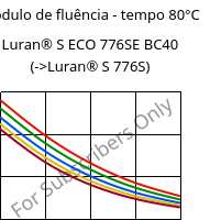 Módulo de fluência - tempo 80°C, Luran® S ECO 776SE BC40, ASA, INEOS Styrolution