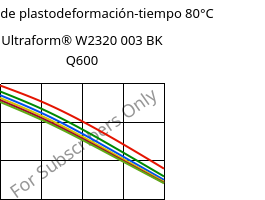 Módulo de plastodeformación-tiempo 80°C, Ultraform® W2320 003 BK Q600, POM, BASF