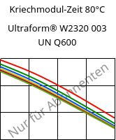Kriechmodul-Zeit 80°C, Ultraform® W2320 003 UN Q600, POM, BASF