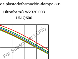 Módulo de plastodeformación-tiempo 80°C, Ultraform® W2320 003 UN Q600, POM, BASF