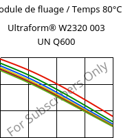 Module de fluage / Temps 80°C, Ultraform® W2320 003 UN Q600, POM, BASF