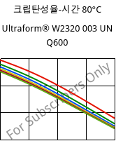 크립탄성율-시간 80°C, Ultraform® W2320 003 UN Q600, POM, BASF