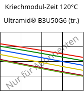 Kriechmodul-Zeit 120°C, Ultramid® B3U50G6 (trocken), PA6-GF30 FR(53+30), BASF