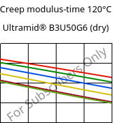 Creep modulus-time 120°C, Ultramid® B3U50G6 (dry), PA6-GF30 FR(53+30), BASF